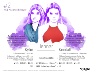 Die erfolgreichsten Schwestern 2015/16 - Platz 2 Jenner