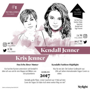Die einflussreichsten Mutter-Tochter-Duos 2017 in einer Grafik mit Kendall Jenner und Kris Jenner